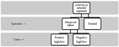 Affect in Peer Group Learning During Virtual Science Inquiry: Insights From Self-Reports and Video Observations